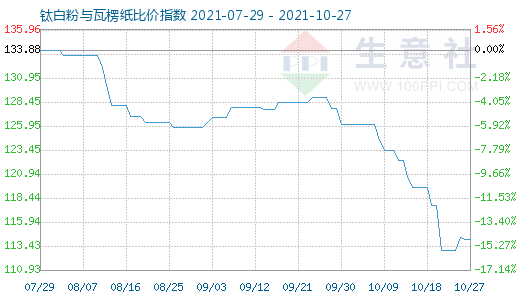 10月27日鈦白粉與瓦楞紙比價(jià)指數(shù)圖