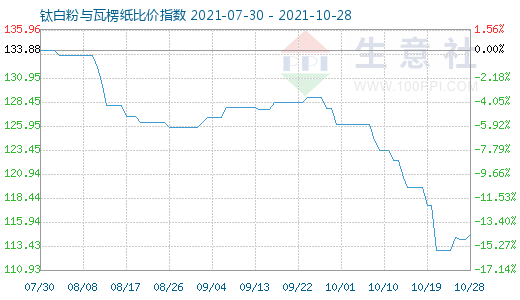 10月28日鈦白粉與瓦楞紙比價(jià)指數(shù)圖