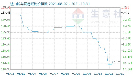 10月31日鈦白粉與瓦楞紙比價(jià)指數(shù)圖