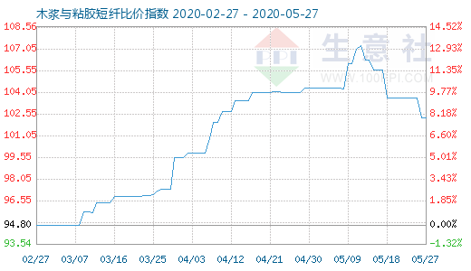 5月27日木漿與粘膠短纖比價(jià)指數(shù)圖