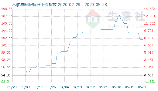 5月28日木漿與粘膠短纖比價指數(shù)圖