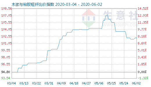 6月2日木漿與粘膠短纖比價指數(shù)圖