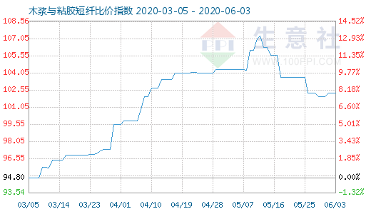 6月3日木漿與粘膠短纖比價指數(shù)圖