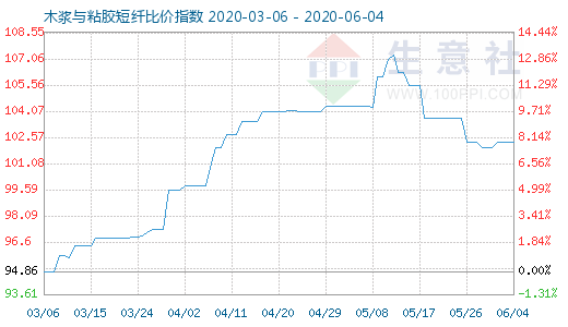 6月4日木漿與粘膠短纖比價(jià)指數(shù)圖