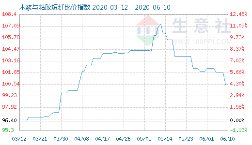 6月10日木漿與粘膠短纖比價指數(shù)圖