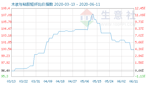 6月11日木漿與粘膠短纖比價(jià)指數(shù)圖