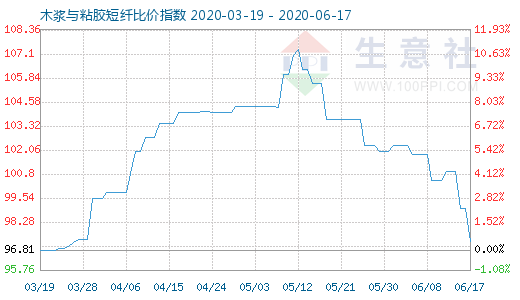 6月17日木漿與粘膠短纖比價(jià)指數(shù)圖