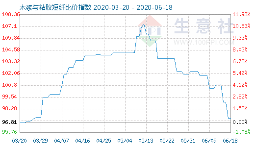 6月18日木漿與粘膠短纖比價指數(shù)圖