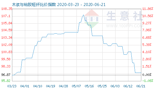 6月21日木漿與粘膠短纖比價指數(shù)圖