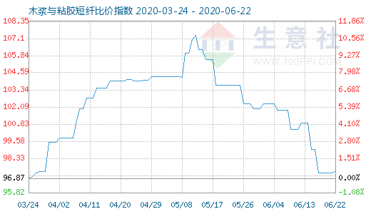 6月22日木漿與粘膠短纖比價指數(shù)圖