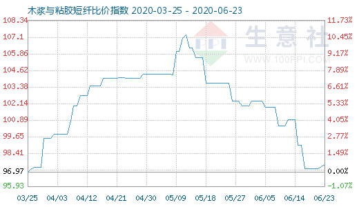 6月23日木漿與粘膠短纖比價指數(shù)圖