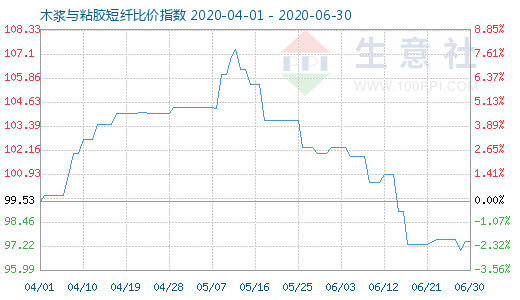 6月30日木漿與粘膠短纖比價指數(shù)圖