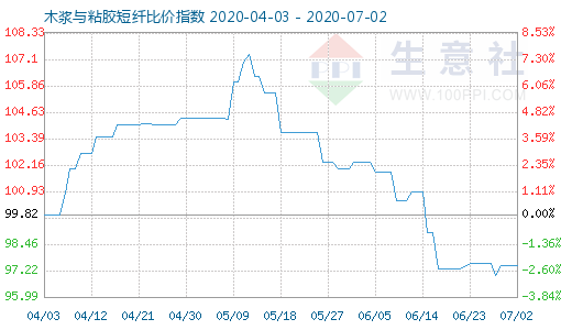 7月2日木漿與粘膠短纖比價(jià)指數(shù)圖