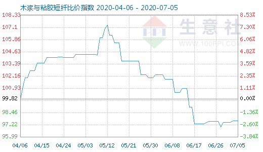 7月5日木漿與粘膠短纖比價(jià)指數(shù)圖