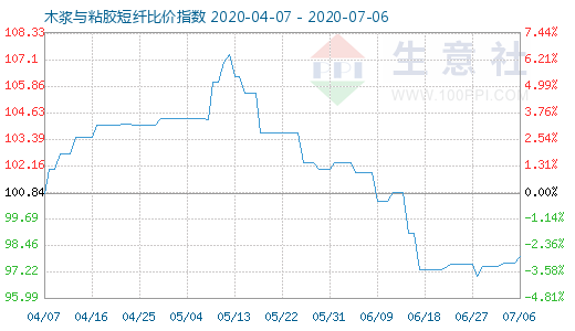 7月6日木漿與粘膠短纖比價(jià)指數(shù)圖