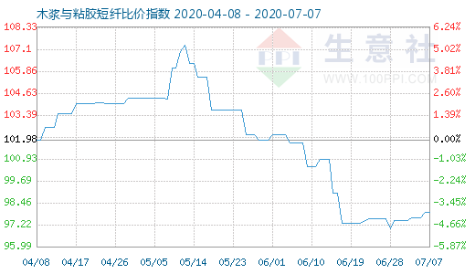 7月7日木漿與粘膠短纖比價(jià)指數(shù)圖