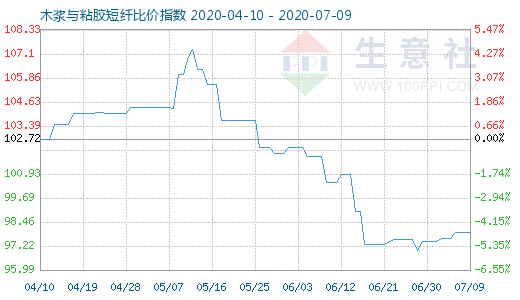 7月9日木漿與粘膠短纖比價指數(shù)圖