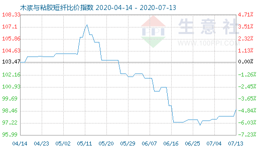 7月13日木漿與粘膠短纖比價指數(shù)圖