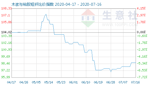 7月16日木漿與粘膠短纖比價指數(shù)圖