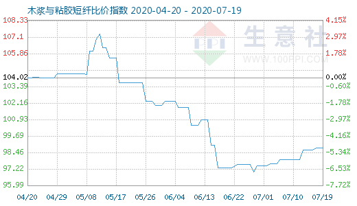 7月19日木漿與粘膠短纖比價指數(shù)圖