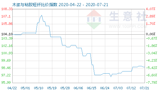 7月21日木漿與粘膠短纖比價(jià)指數(shù)圖