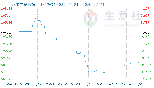 7月23日木漿與粘膠短纖比價(jià)指數(shù)圖