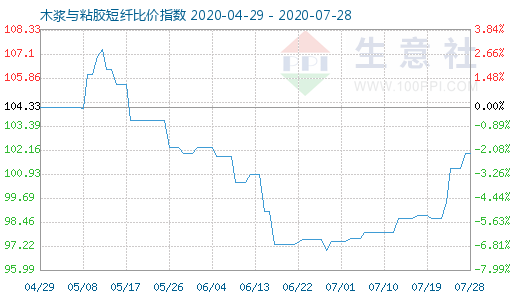 7月28日木漿與粘膠短纖比價指數圖