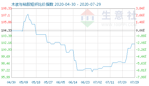 7月29日木漿與粘膠短纖比價(jià)指數(shù)圖