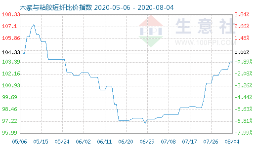 8月4日木漿與粘膠短纖比價(jià)指數(shù)圖