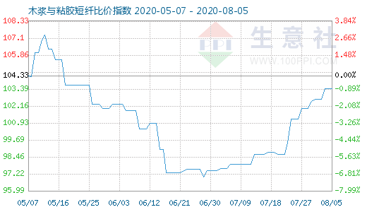 8月5日木漿與粘膠短纖比價(jià)指數(shù)圖