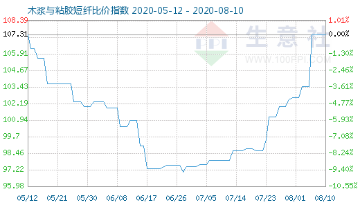 8月10日木漿與粘膠短纖比價指數(shù)圖