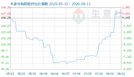 8月11日木漿與粘膠短纖比價(jià)指數(shù)圖