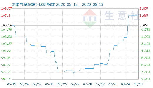 8月13日木漿與粘膠短纖比價(jià)指數(shù)圖