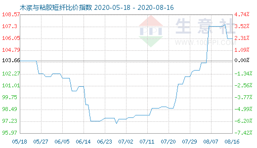 8月16日木漿與粘膠短纖比價指數(shù)圖