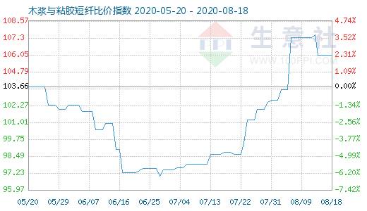 8月18日木漿與粘膠短纖比價(jià)指數(shù)圖