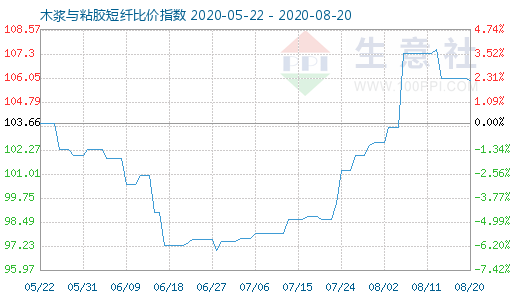 8月20日木漿與粘膠短纖比價指數(shù)圖