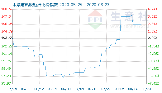 8月23日木漿與粘膠短纖比價(jià)指數(shù)圖