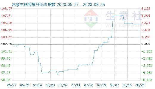 8月25日木漿與粘膠短纖比價指數(shù)圖