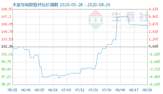 8月26日木漿與粘膠短纖比價指數(shù)圖