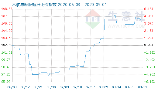 9月1日木漿與粘膠短纖比價(jià)指數(shù)圖