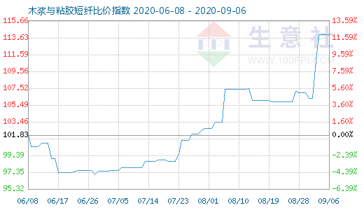 9月6日木漿與粘膠短纖比價(jià)指數(shù)圖