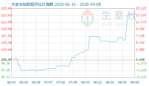 9月8日木漿與粘膠短纖比價(jià)指數(shù)圖