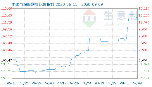 9月9日木漿與粘膠短纖比價(jià)指數(shù)圖