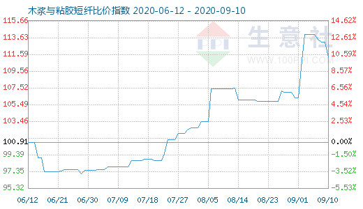 9月10日木漿與粘膠短纖比價(jià)指數(shù)圖