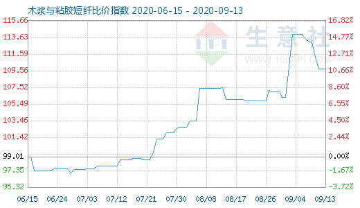 9月13日木漿與粘膠短纖比價指數(shù)圖