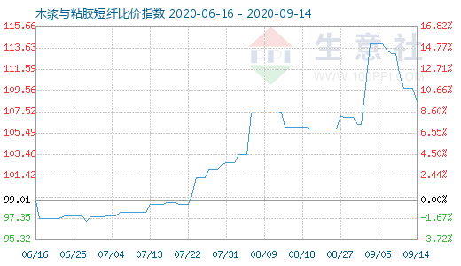 9月14日木漿與粘膠短纖比價(jià)指數(shù)圖