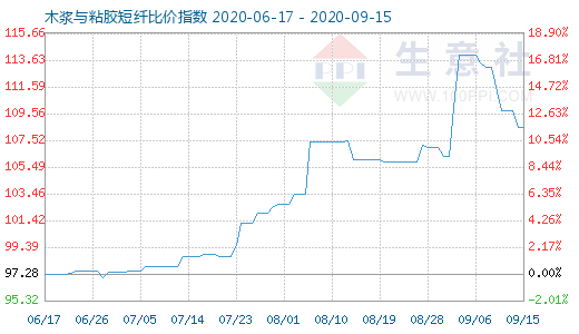 9月15日木漿與粘膠短纖比價指數圖