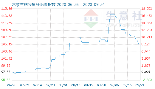 9月24日木漿與粘膠短纖比價指數(shù)圖