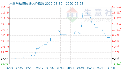 9月28日木漿與粘膠短纖比價指數(shù)圖