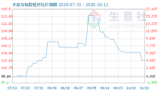 10月11日木漿與粘膠短纖比價指數圖